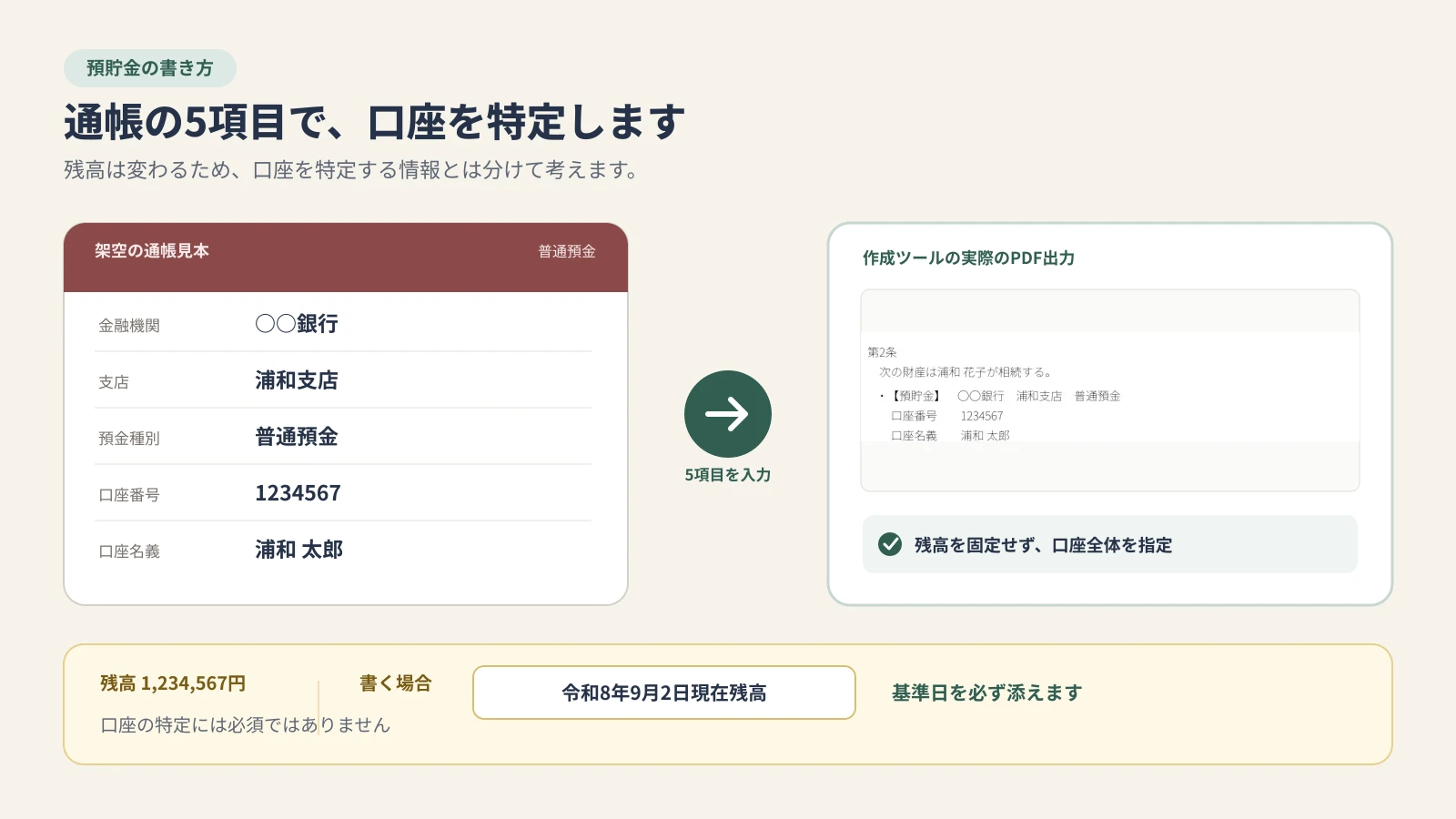 架空の通帳にある金融機関・支店・預金種別・口座番号・口座名義を、遺産分割協議書作成ツールが出力した預貯金の記載へ移す例