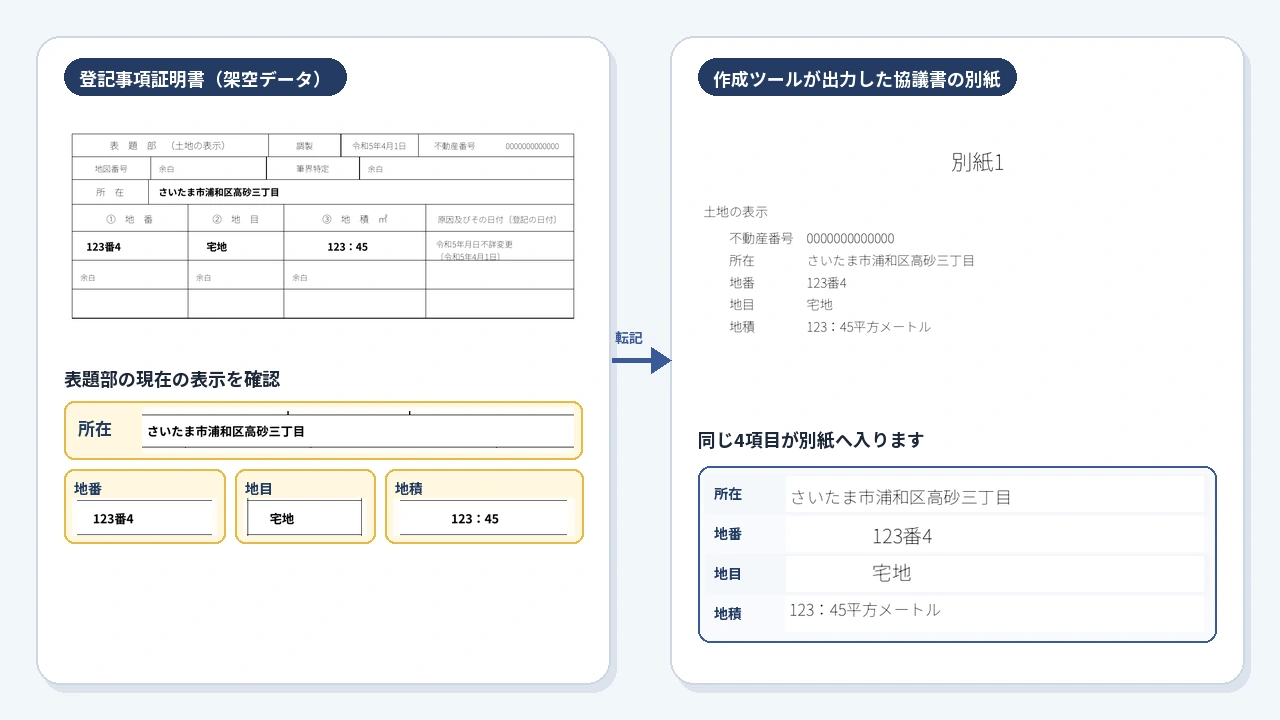 架空データの登記事項証明書の表題部にある土地の所在・地番・地目・地積を、作成ツールが出力した遺産分割協議書の別紙へ転記する例
